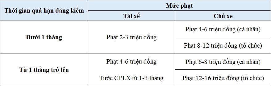 Mức phạt xe ô tô quá hạn đăng kiểm