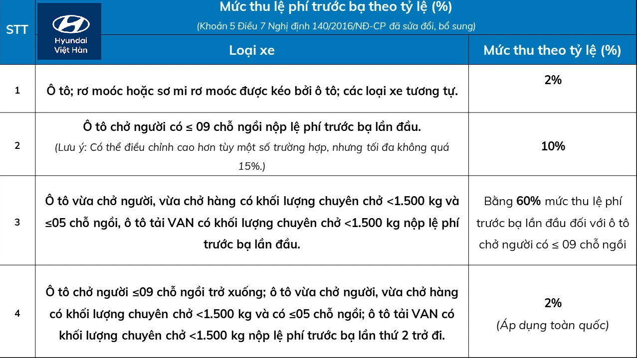 Mức thu lệ phí trước bạ theo lệ phần trăm 