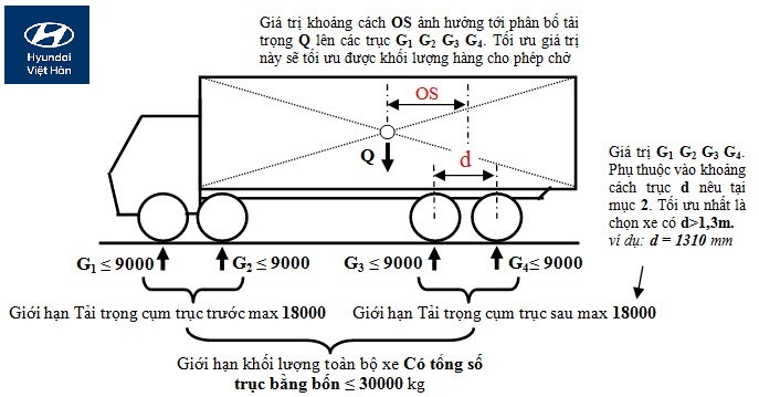 Quy định tải trọng trục xe