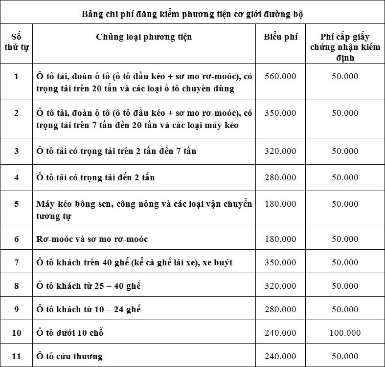 Bảng lệ phí đăng kiểm các loại phương tiện cơ giới đường bộ theo Thông tư 133/2014/TT-BTC