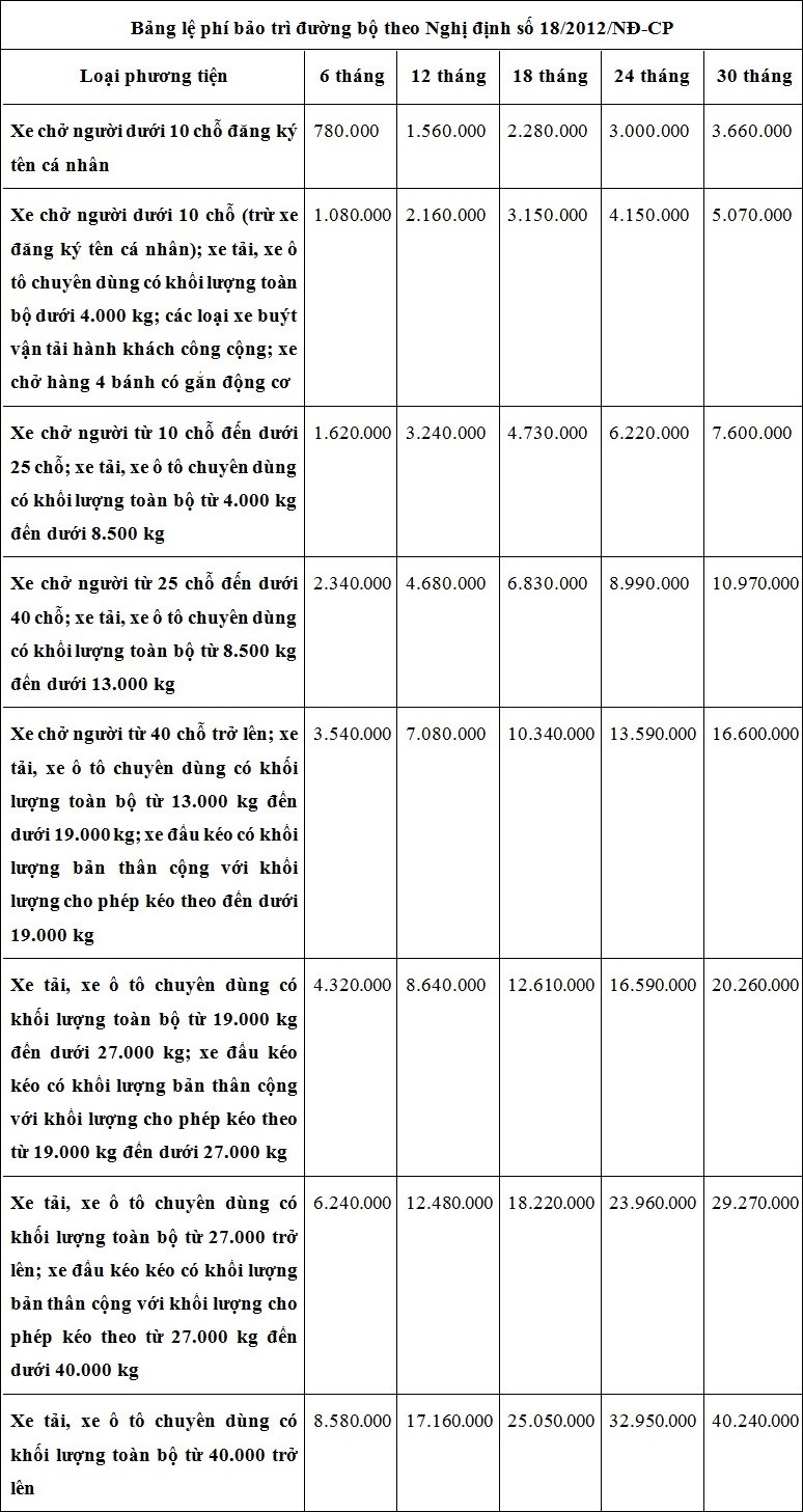 Bảng mức thu phí bảo trì đường bộ mới nhất